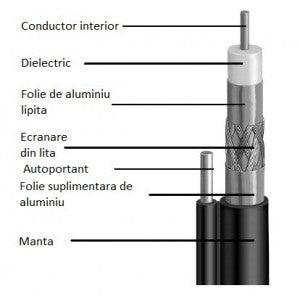 CABLU COAXIAL TV CUPRU RG 6 CU SUFA